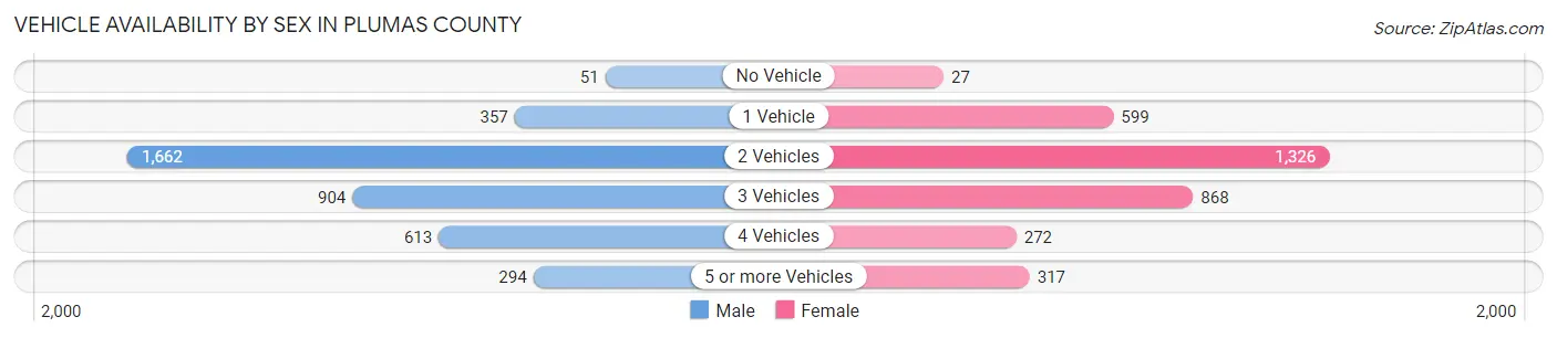 Vehicle Availability by Sex in Plumas County