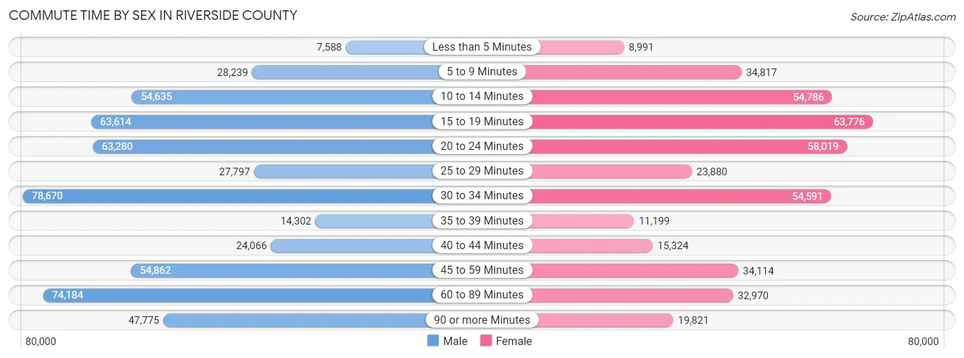 Commute Time by Sex in Riverside County