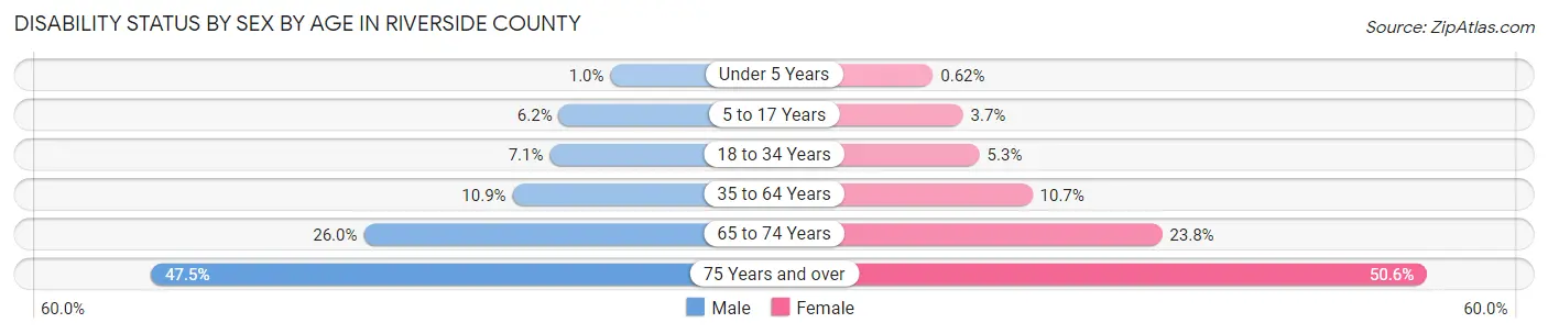 Disability Status by Sex by Age in Riverside County