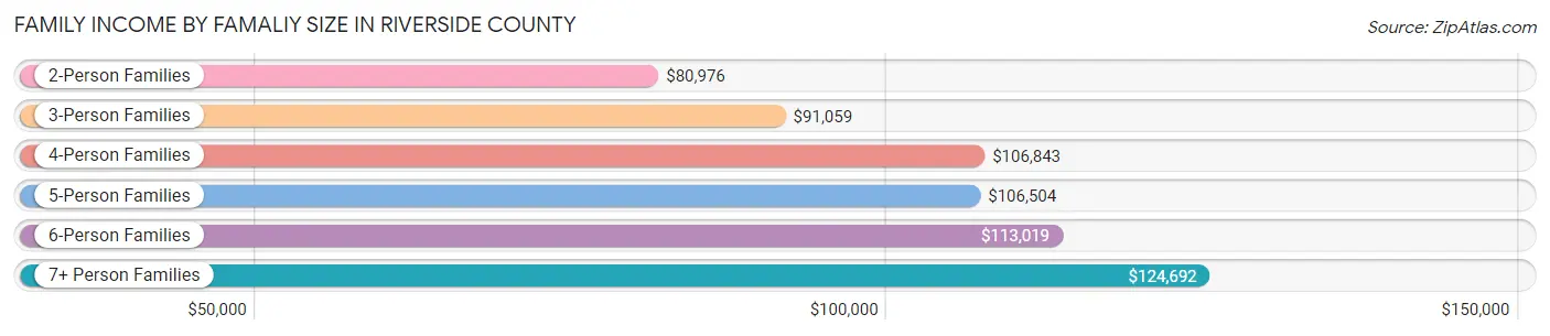 Family Income by Famaliy Size in Riverside County