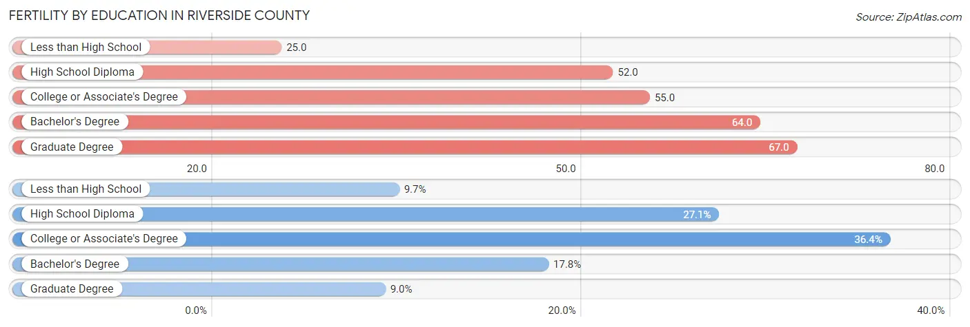 Female Fertility by Education Attainment in Riverside County