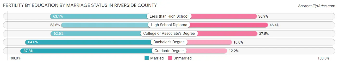 Female Fertility by Education by Marriage Status in Riverside County