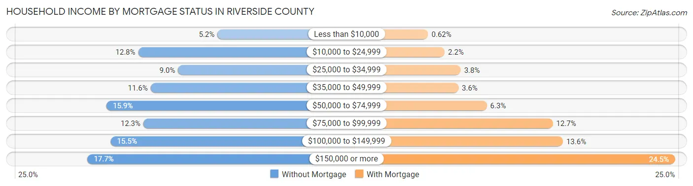 Household Income by Mortgage Status in Riverside County