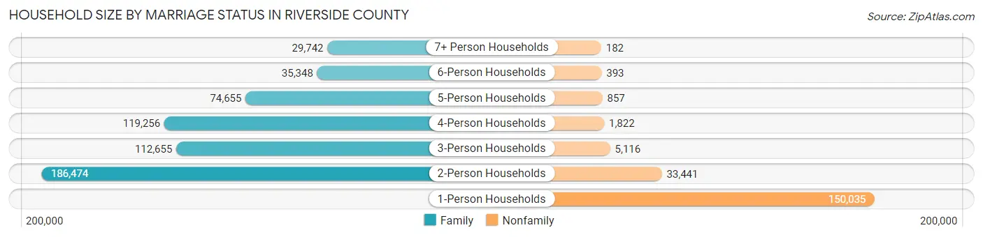 Household Size by Marriage Status in Riverside County