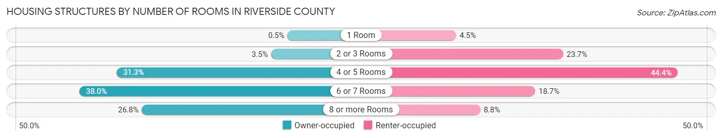 Housing Structures by Number of Rooms in Riverside County