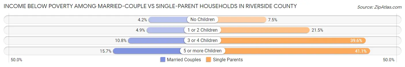 Income Below Poverty Among Married-Couple vs Single-Parent Households in Riverside County