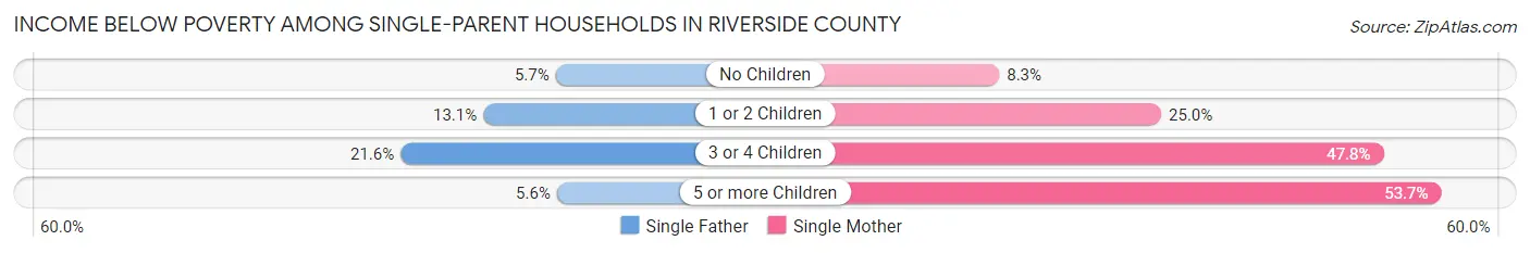 Income Below Poverty Among Single-Parent Households in Riverside County