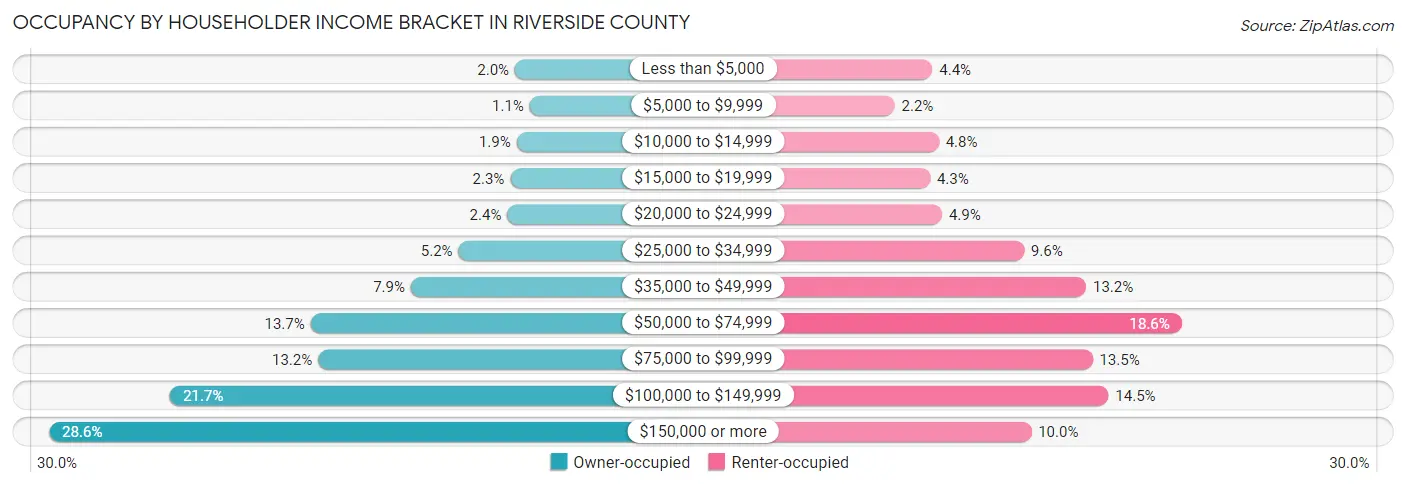 Occupancy by Householder Income Bracket in Riverside County