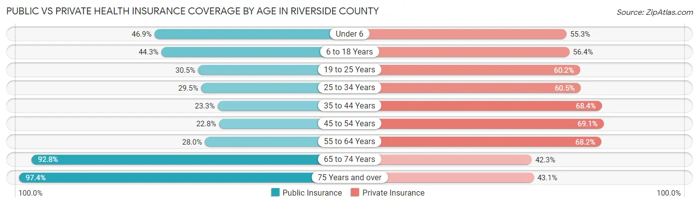 Public vs Private Health Insurance Coverage by Age in Riverside County