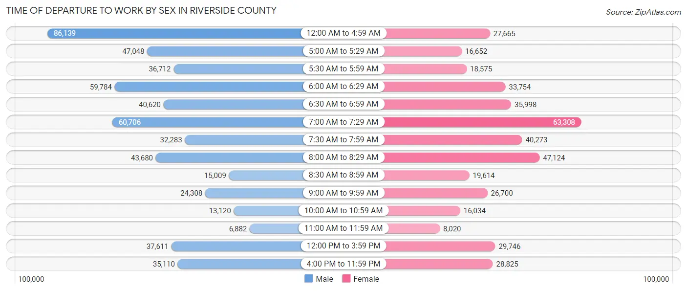 Time of Departure to Work by Sex in Riverside County