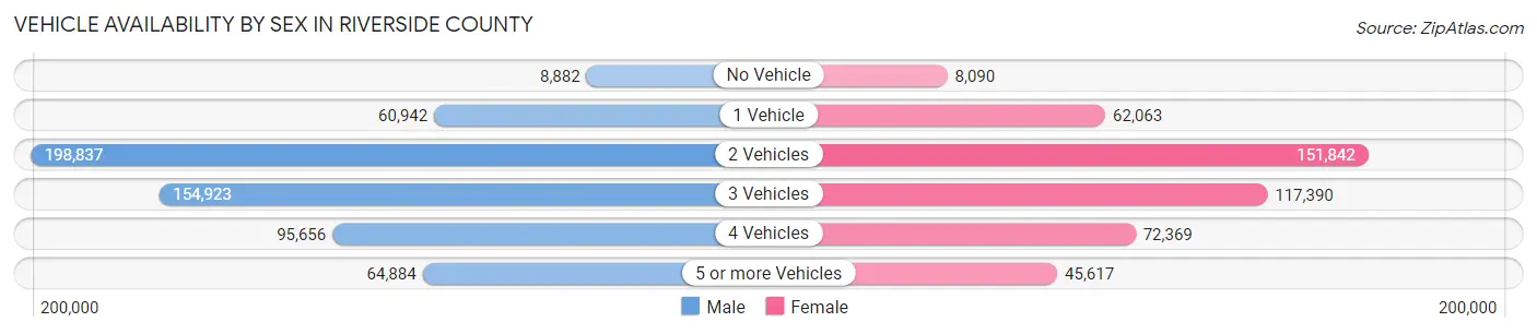 Vehicle Availability by Sex in Riverside County
