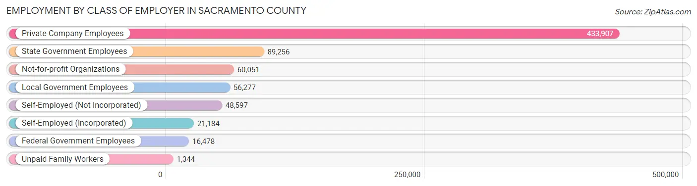 Employment by Class of Employer in Sacramento County