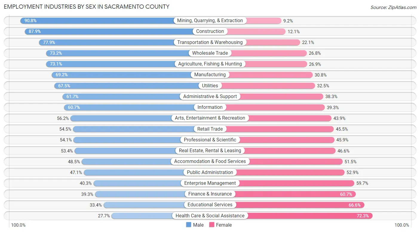 Employment Industries by Sex in Sacramento County