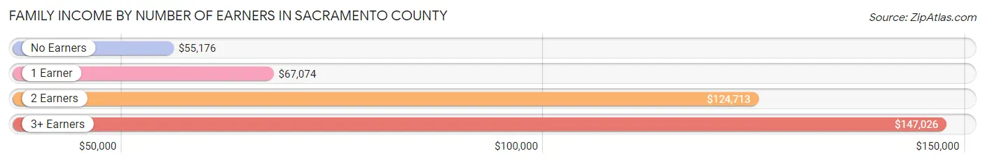 Family Income by Number of Earners in Sacramento County