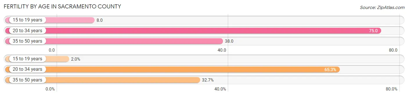 Female Fertility by Age in Sacramento County