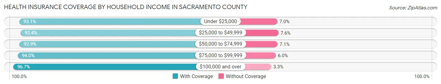 Health Insurance Coverage by Household Income in Sacramento County
