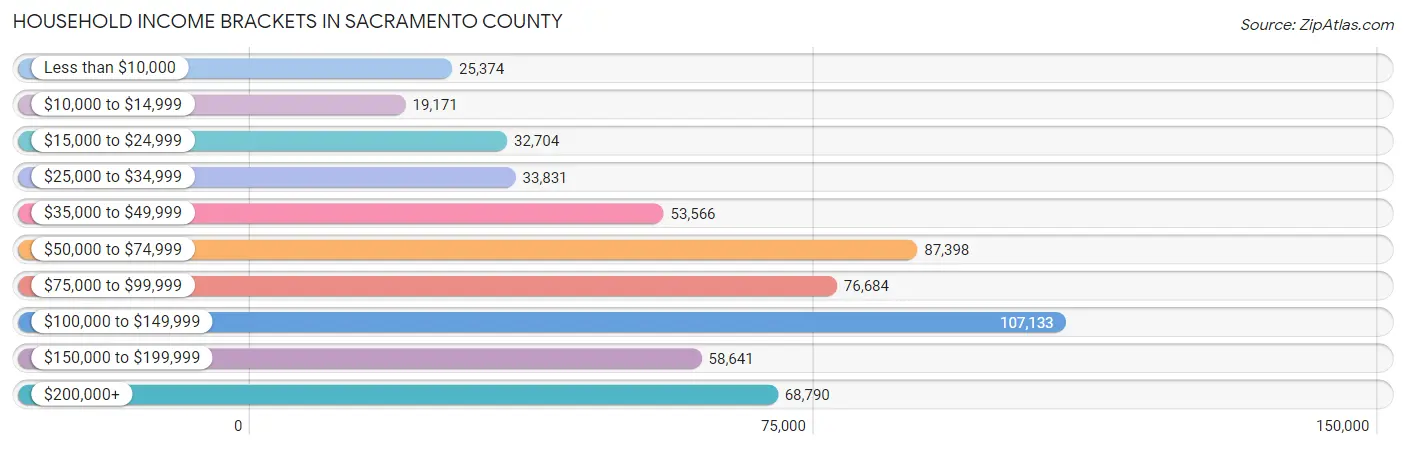 Household Income Brackets in Sacramento County