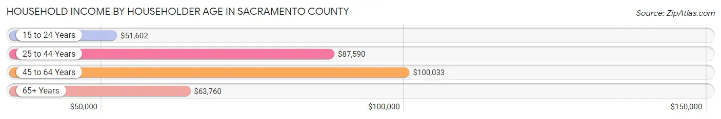 Household Income by Householder Age in Sacramento County