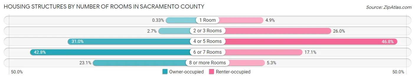 Housing Structures by Number of Rooms in Sacramento County