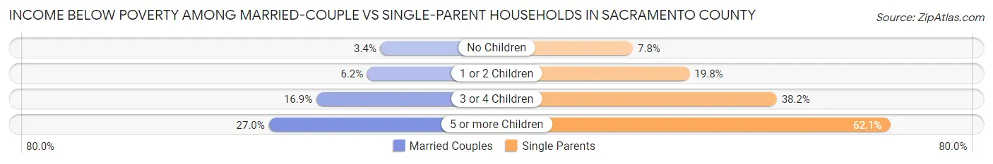 Income Below Poverty Among Married-Couple vs Single-Parent Households in Sacramento County