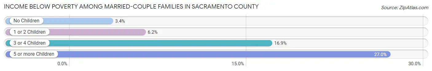 Income Below Poverty Among Married-Couple Families in Sacramento County