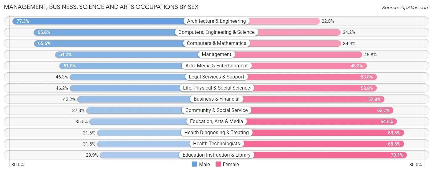 Management, Business, Science and Arts Occupations by Sex in Sacramento County