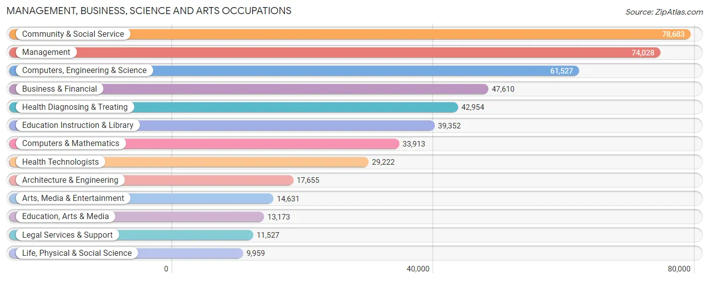 Management, Business, Science and Arts Occupations in Sacramento County