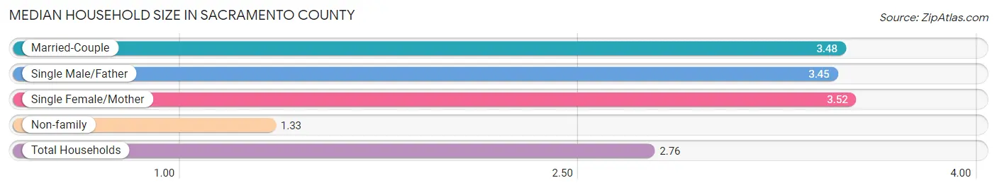 Median Household Size in Sacramento County