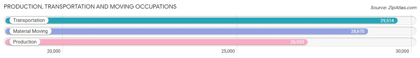 Production, Transportation and Moving Occupations in Sacramento County