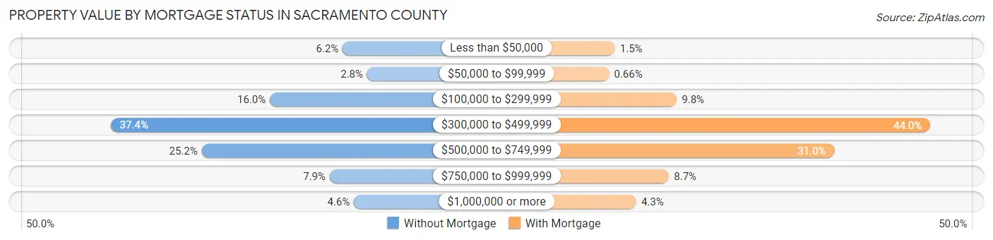 Property Value by Mortgage Status in Sacramento County