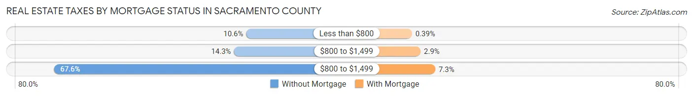 Real Estate Taxes by Mortgage Status in Sacramento County