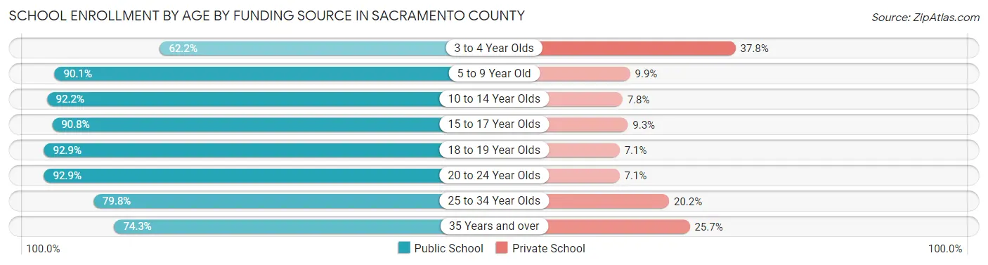 School Enrollment by Age by Funding Source in Sacramento County