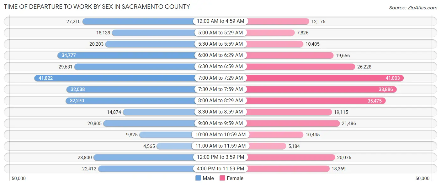Time of Departure to Work by Sex in Sacramento County