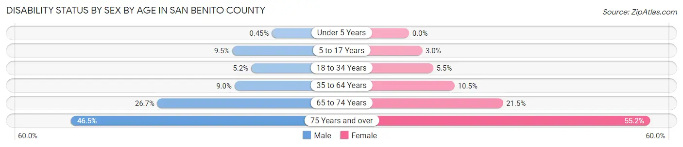 Disability Status by Sex by Age in San Benito County