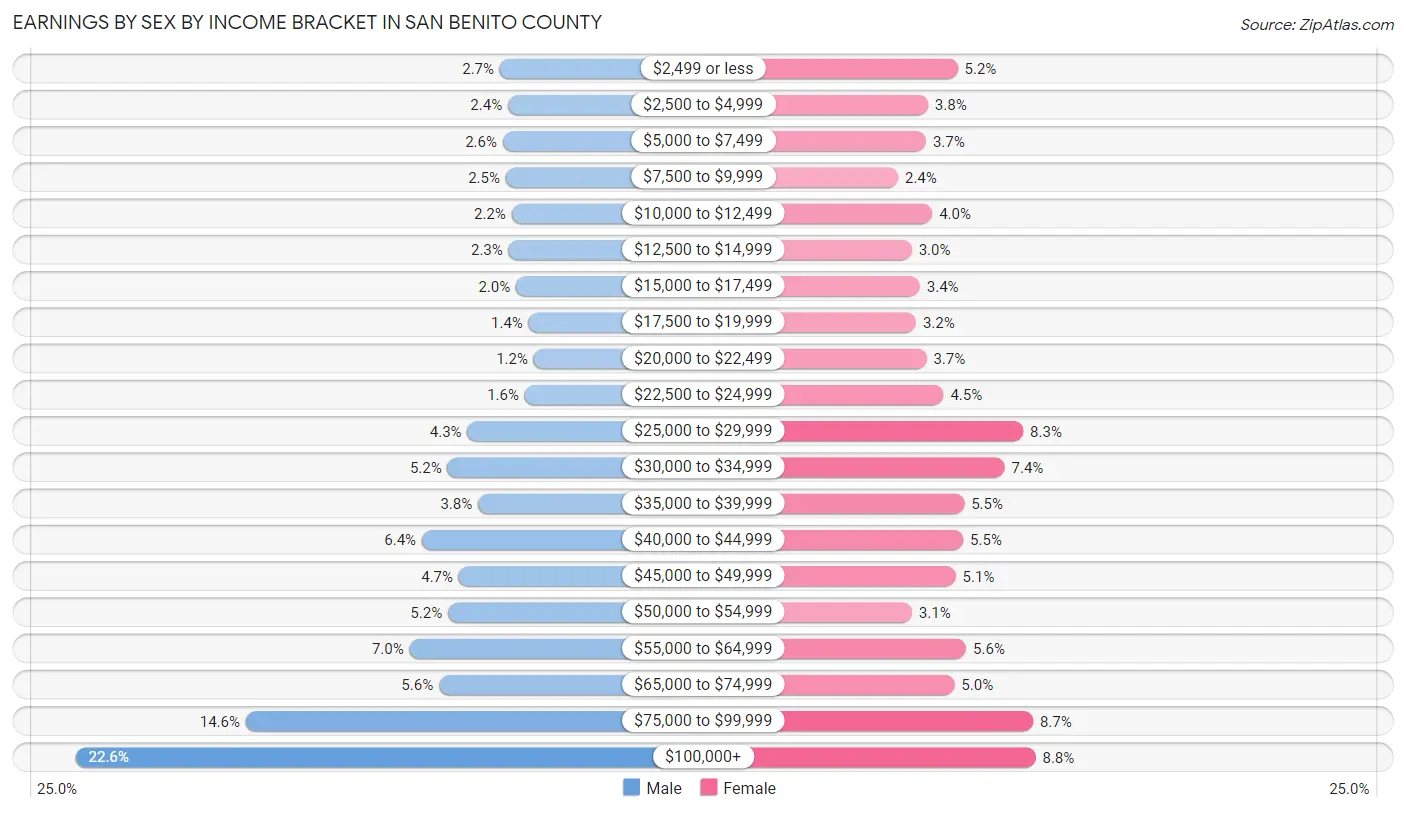 Earnings by Sex by Income Bracket in San Benito County