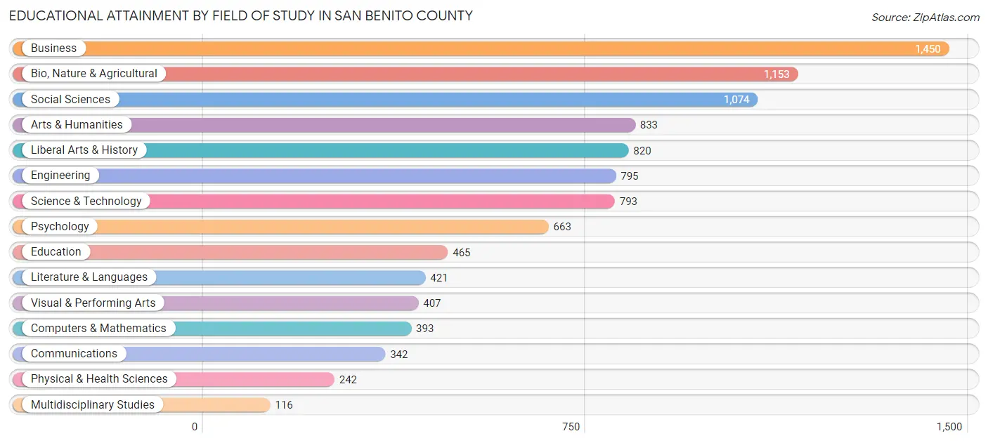 Educational Attainment by Field of Study in San Benito County