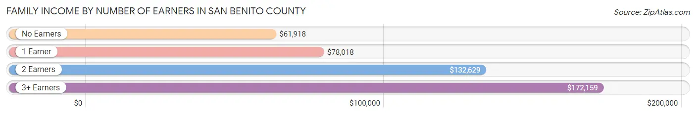 Family Income by Number of Earners in San Benito County