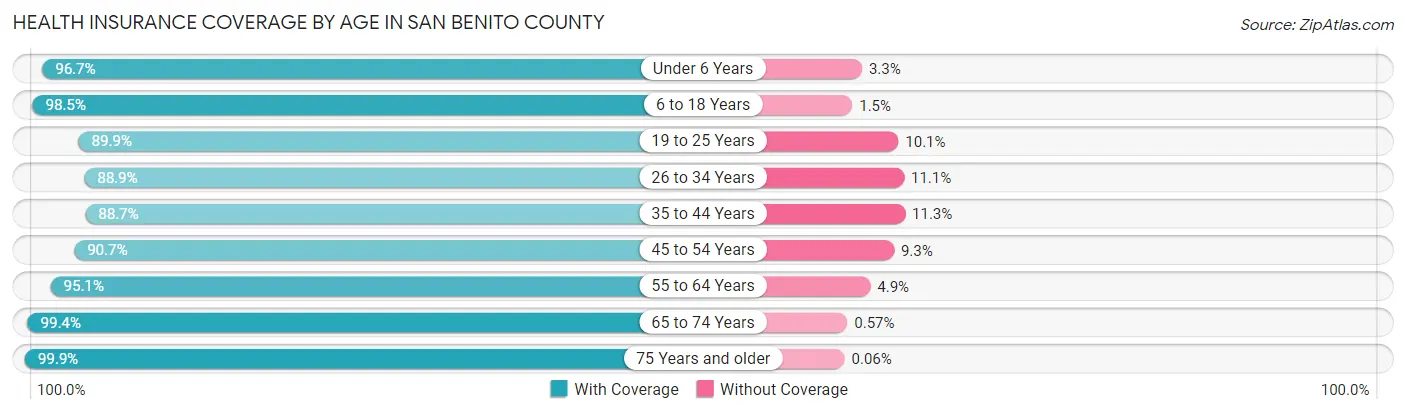 Health Insurance Coverage by Age in San Benito County