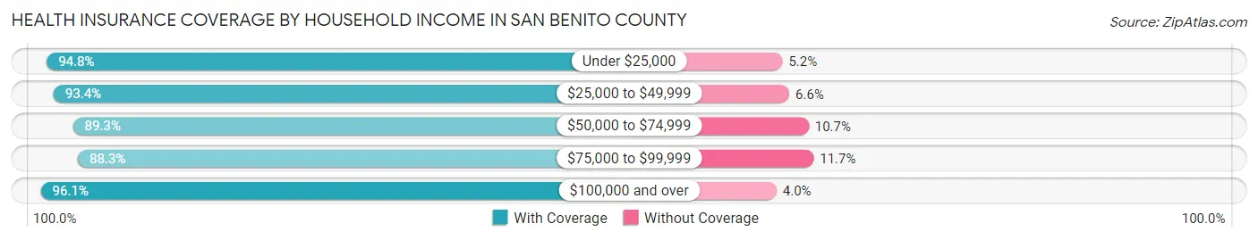 Health Insurance Coverage by Household Income in San Benito County