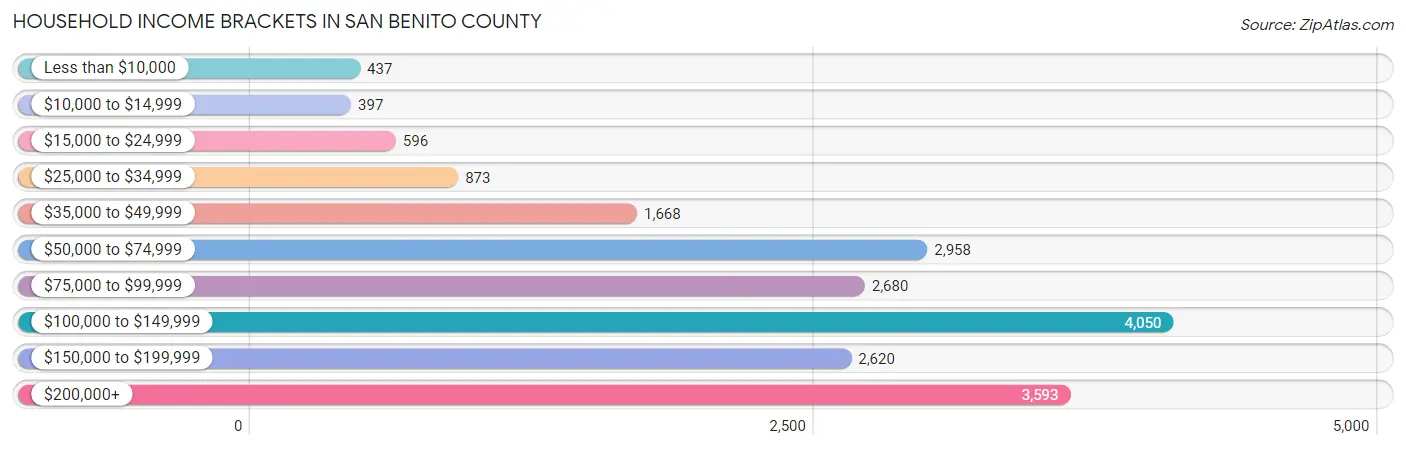 Household Income Brackets in San Benito County