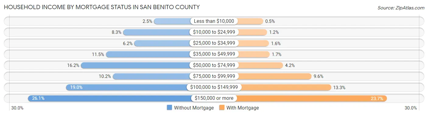 Household Income by Mortgage Status in San Benito County