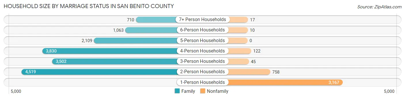 Household Size by Marriage Status in San Benito County