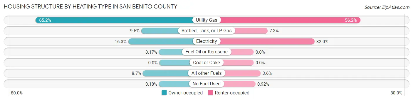 Housing Structure by Heating Type in San Benito County