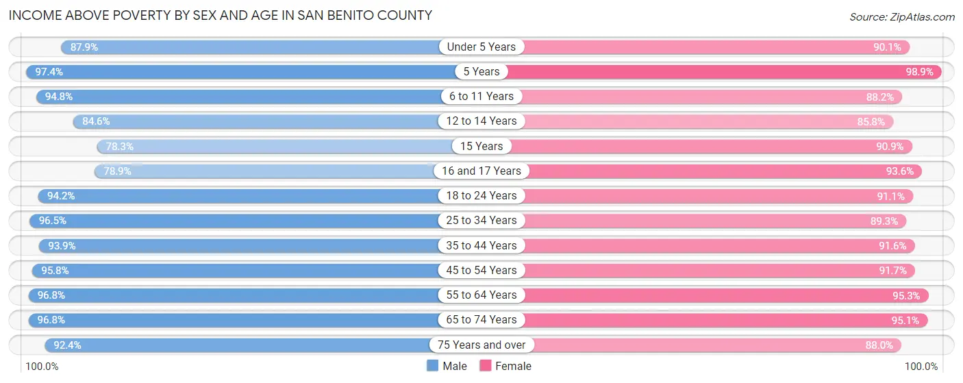 Income Above Poverty by Sex and Age in San Benito County