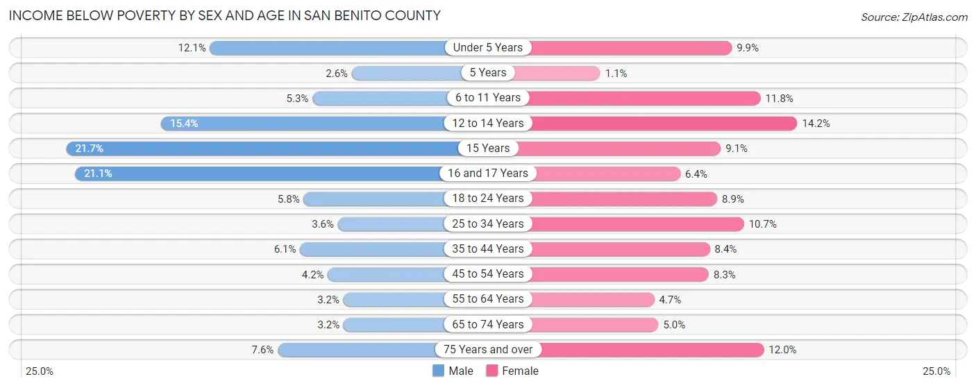 Income Below Poverty by Sex and Age in San Benito County