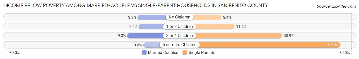 Income Below Poverty Among Married-Couple vs Single-Parent Households in San Benito County
