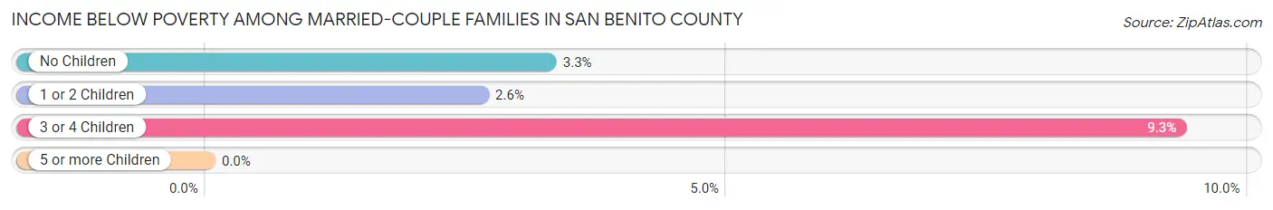 Income Below Poverty Among Married-Couple Families in San Benito County