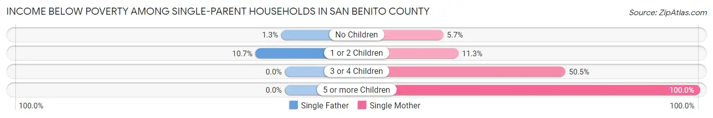 Income Below Poverty Among Single-Parent Households in San Benito County
