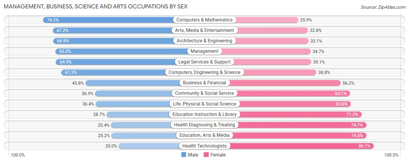 Management, Business, Science and Arts Occupations by Sex in San Benito County