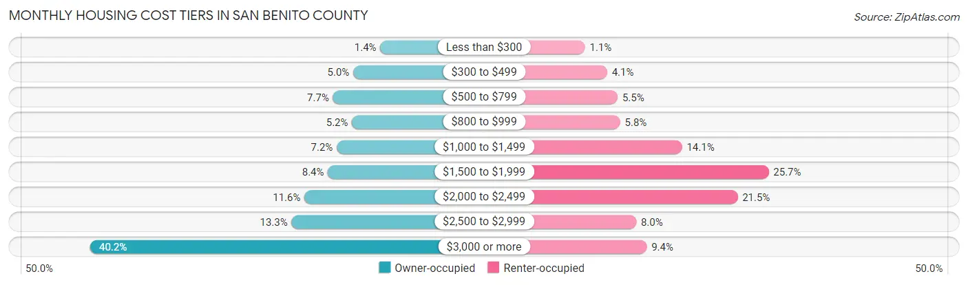 Monthly Housing Cost Tiers in San Benito County